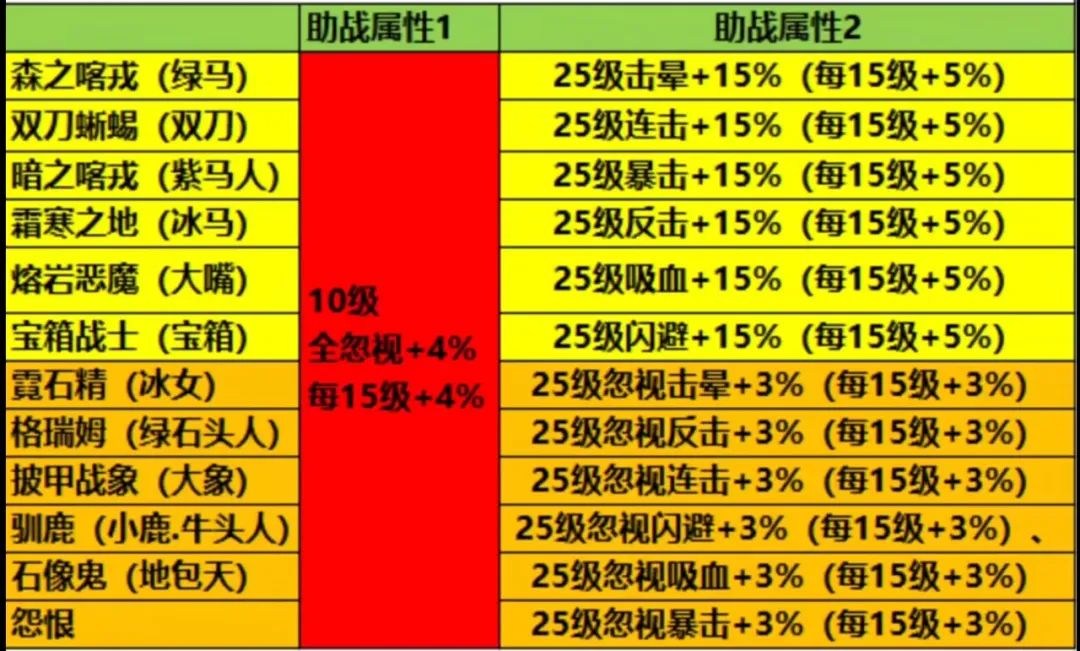 奥拉星宠物大全_奥拉星三主宠_奥拉星宠物大全图鉴大全