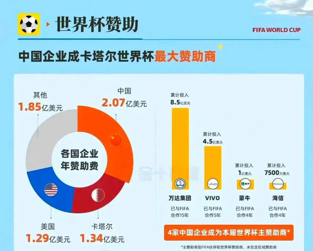 赞助商赛事能够提高企业知名度_世界杯赛赞助商_赞助赛事有哪些好处