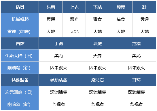 驱魔师90刷图加点-90 级图驱魔师加点攻略：力量敏捷堆起来，技能大招精心配，装